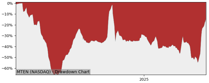 5 Year Drawdown / Underwater Chart for (MTEN) Mingteng International - Performance 85% in 12m