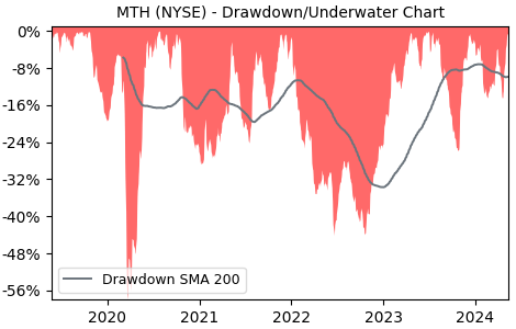 Drawdown / Underwater Chart for Meritage (MTH) - Stock Price & Dividends