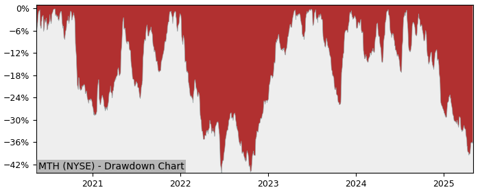 Drawdown / Underwater Chart for Meritage (MTH) - Stock Price & Dividends