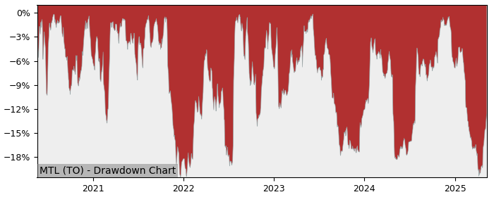 5 Year Drawdown / Underwater Chart for (MTL) Mullen - Performance 12.2% in 12m