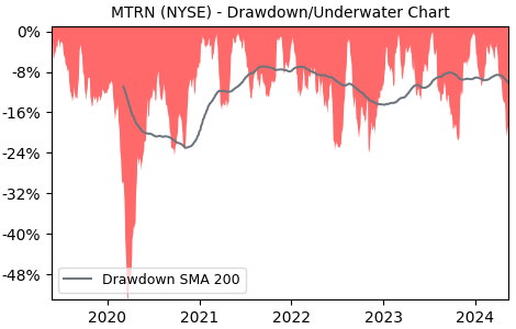 Drawdown / Underwater Chart for Materion (MTRN) - Stock Price & Dividends