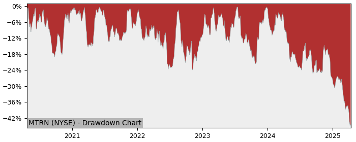 Drawdown / Underwater Chart for Materion (MTRN) - Stock Price & Dividends