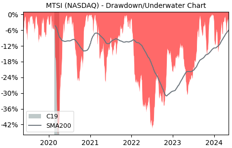 Drawdown / Underwater Chart for MACOM Technology Solutions Holdings (MTSI)