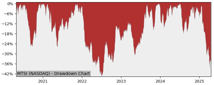 Drawdown / Underwater Chart for MACOM Technology Solutions Holdings (MTSI)