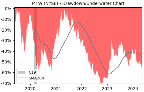 Drawdown / Underwater Chart for Manitowoc Company (MTW) - Stock Price & Dividends