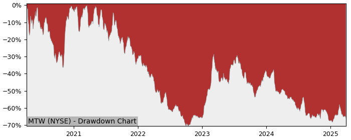 Drawdown / Underwater Chart for Manitowoc Company (MTW) - Stock Price & Dividends