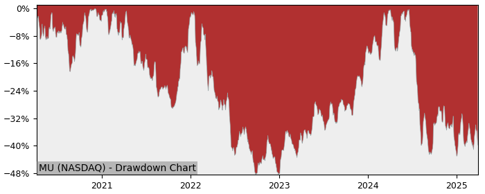 Drawdown / Underwater Chart for Micron Technology (MU) - Stock Price & Dividends