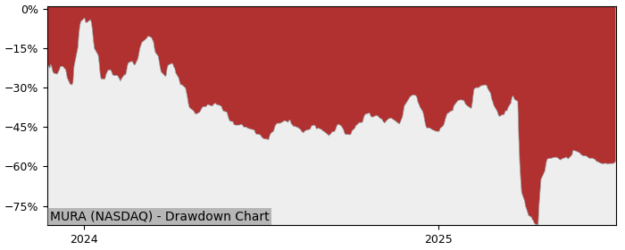5 Year Drawdown / Underwater Chart for (MURA) Mural Oncology - Performance -13.1% in 12m
