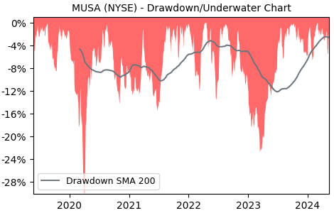 Drawdown / Underwater Chart for Murphy USA (MUSA) - Stock Price & Dividends