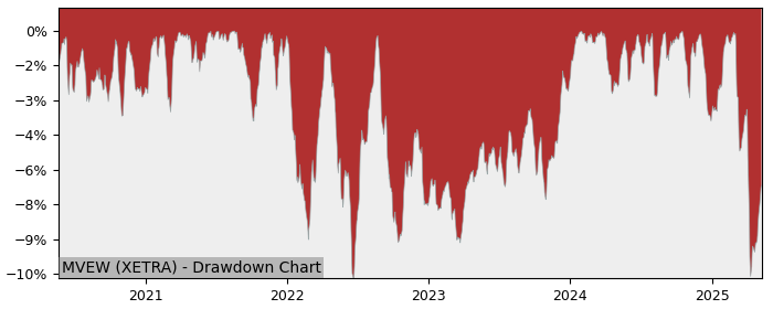 5 Year Drawdown / Underwater Chart for (MVEW) iShares Edge MSCI - Performance 8.5% in 12m