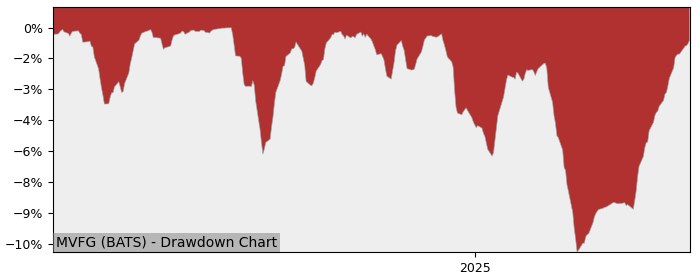 5 Year Drawdown / Underwater Chart for (MVFG) Northern Lights Fund - Performance 7.5% in 12m