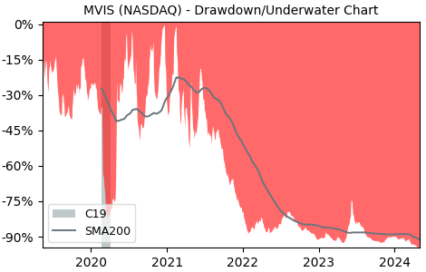 Drawdown / Underwater Chart for Microvision (MVIS) - Stock Price & Dividends