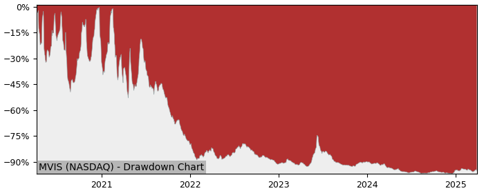 Drawdown / Underwater Chart for Microvision (MVIS) - Stock Price & Dividends