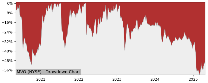 5 Year Drawdown / Underwater Chart for (MVO) MV Oil Trust - Performance -31.5% in 12m