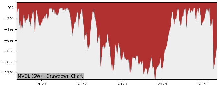 5 Year Drawdown / Underwater Chart for (MVOL) iShares Edge MSCI - Performance 5.5% in 12m
