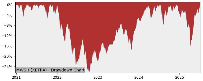 5 Year Drawdown / Underwater Chart for (MWSH) Amundi MSCI World SRI - Performance 6.2% in 12m