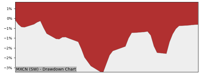 5 Year Drawdown / Underwater Chart for (MXCN) Invesco MSCI China All - Performance 6.6% in 12m