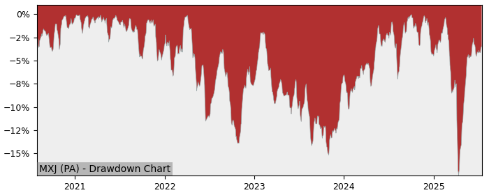 5 Year Drawdown / Underwater Chart for (MXJ) HSBC MSCI Pacific ex - Performance 7.4% in 12m
