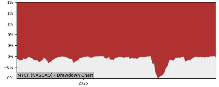 5 Year Drawdown / Underwater Chart for (MYCF) SPDR SSGA My2026 - Performance 3.5% in 12m