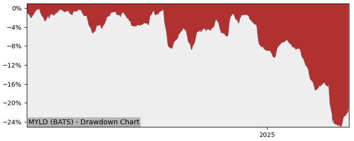 5 Year Drawdown / Underwater Chart for (MYLD) Cambria Micro Smallcap - Performance -8.3% in 12m