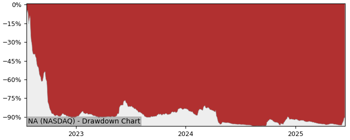 5 Year Drawdown / Underwater Chart for (NA) Nano Labs - Performance 132.4% in 12m