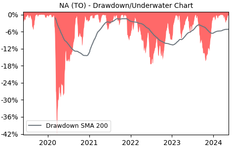 Drawdown / Underwater Chart for National Bank of Canada (NA) - Stock & Dividends