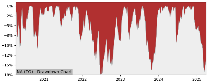 Drawdown / Underwater Chart for National Bank of Canada (NA) - Stock & Dividends