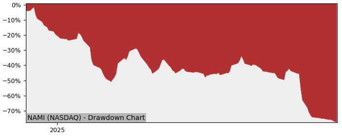5 Year Drawdown / Underwater Chart for (NAMI) Jinxin Technology - Performance -74.3% in 12m