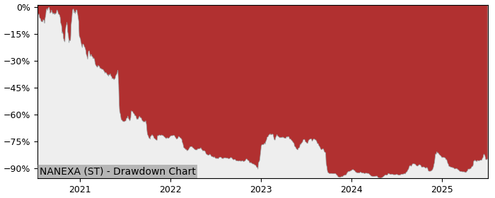 5 Year Drawdown / Underwater Chart for (NANEXA) Nanexa - Performance 155.2% in 12m