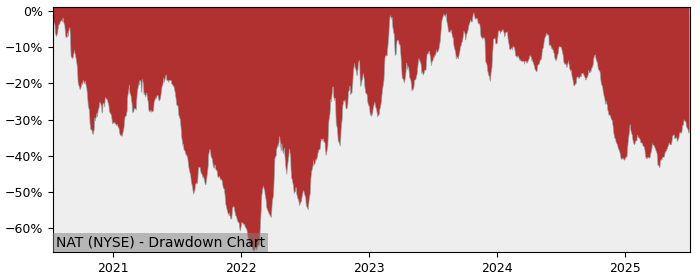 5 Year Drawdown / Underwater Chart for (NAT) Nordic American - Performance -22.3% in 12m