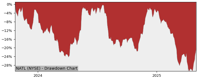 5 Year Drawdown / Underwater Chart for (NATL) NCR Atleos - Performance 21.1% in 12m