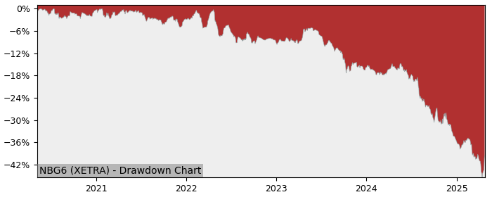 5 Year Drawdown / Underwater Chart for (NBG6) NÜRNBERGER - Performance -28.7% in 12m