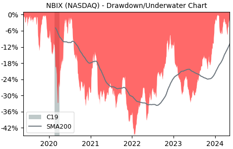 Drawdown / Underwater Chart for Neurocrine Biosciences (NBIX) - Stock & Dividends