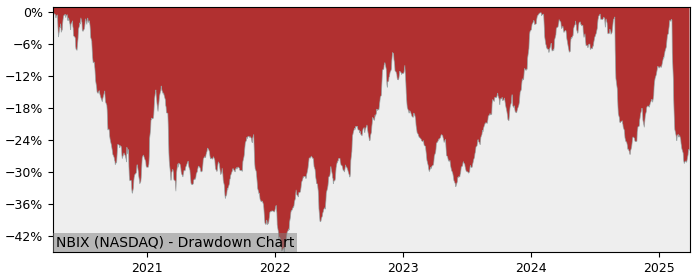 Drawdown / Underwater Chart for Neurocrine Biosciences (NBIX) - Stock & Dividends