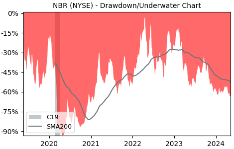 Drawdown / Underwater Chart for Nabors Industries (NBR) - Stock Price & Dividends