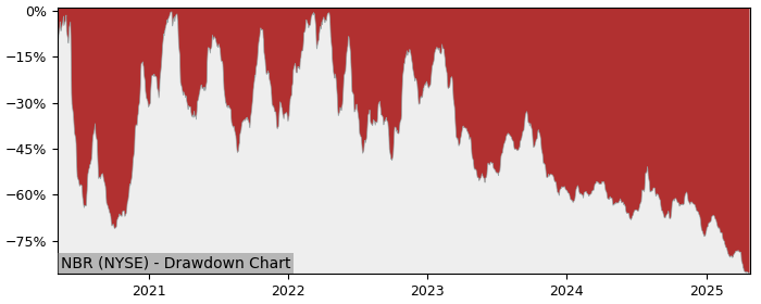 Drawdown / Underwater Chart for Nabors Industries (NBR) - Stock Price & Dividends