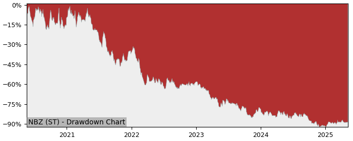 5 Year Drawdown / Underwater Chart for (NBZ) Northbaze - Performance -47.5% in 12m