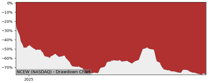 5 Year Drawdown / Underwater Chart for (NCEW) New Century Logistics - Performance -76.4% in 12m