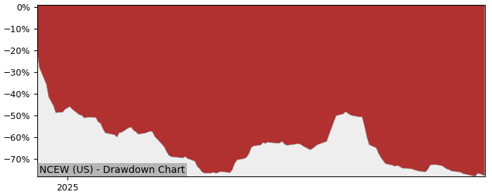 5 Year Drawdown / Underwater Chart for (NCEW) New Century Logistics - Performance -76.4% in 12m
