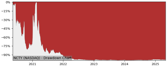 5 Year Drawdown / Underwater Chart for (NCTY) The9 - Performance 44.3% in 12m