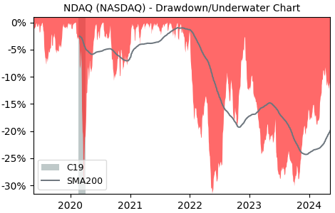 Drawdown / Underwater Chart for Nasdaq (NDAQ) - Stock Price & Dividends