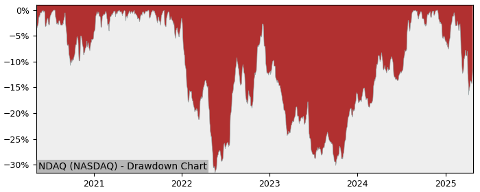 Drawdown / Underwater Chart for Nasdaq (NDAQ) - Stock Price & Dividends