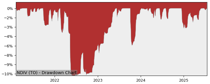 5 Year Drawdown / Underwater Chart for (NDIV) NBI Canadian Dividend - Performance 20.9% in 12m