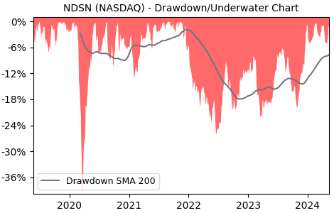 Drawdown / Underwater Chart for Nordson (NDSN) - Stock Price & Dividends