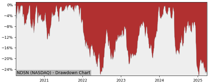 Drawdown / Underwater Chart for Nordson (NDSN) - Stock Price & Dividends