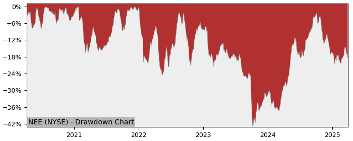 Drawdown / Underwater Chart for Nextera Energy (NEE) - Stock Price & Dividends