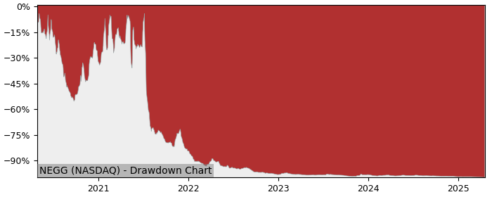 Drawdown / Underwater Chart for Newegg Commerce (NEGG) - Stock Price & Dividends