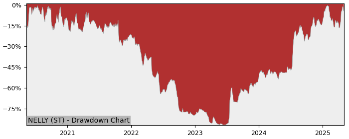5 Year Drawdown / Underwater Chart for (NELLY) Nelly - Performance 129% in 12m