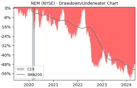 Drawdown / Underwater Chart for Newmont Goldcorp (NEM) - Stock Price & Dividends
