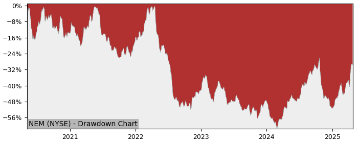 Drawdown / Underwater Chart for Newmont Goldcorp (NEM) - Stock Price & Dividends